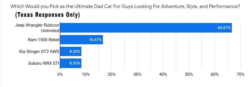 cars for dad texas results