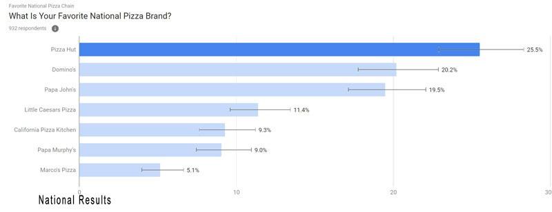 top national pizza chain national