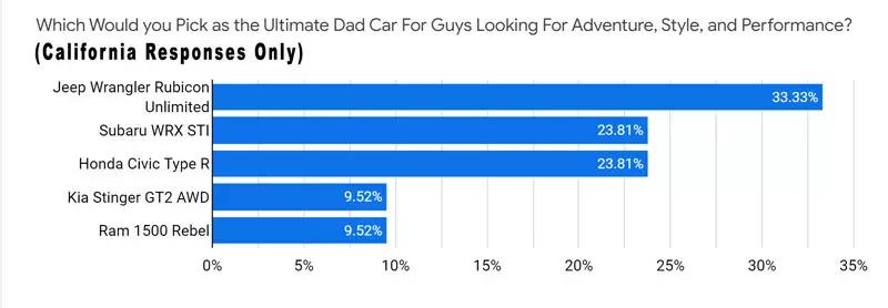 cars for dad california results